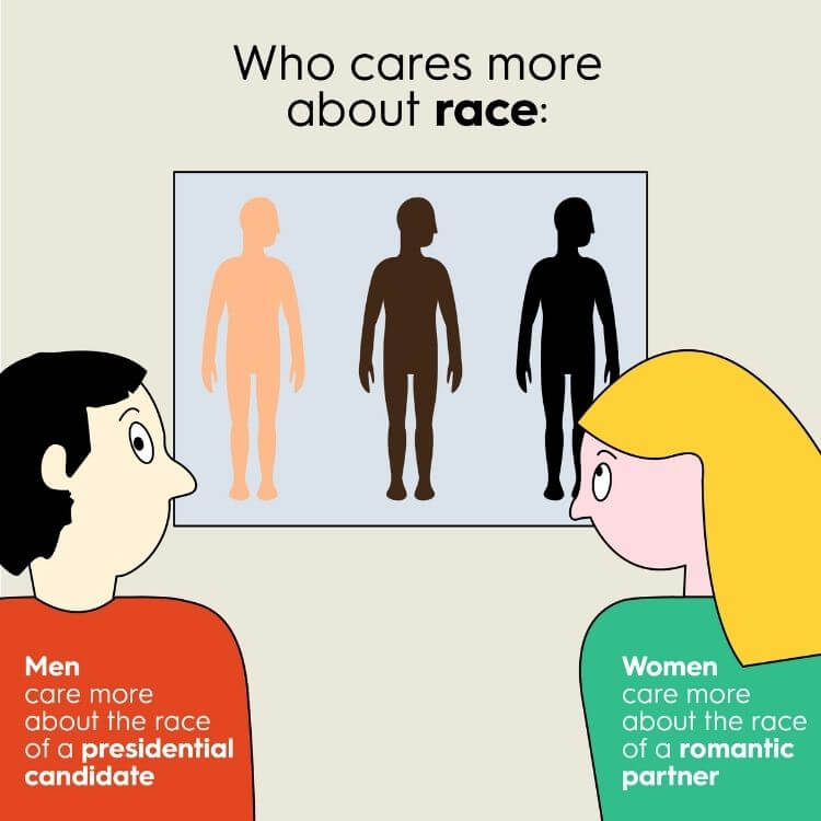 Interestingly, women care less than men about the race of a presidential candidate, while men care less than women about the race of a romantic partner